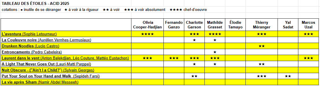 Tableau des étoiles Cahiers du cinéma - ACID