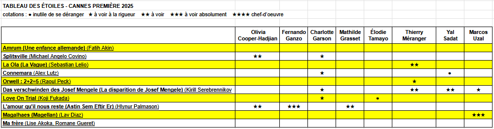 Tableau des étoiles Cahiers du cinéma - Cannes Premières