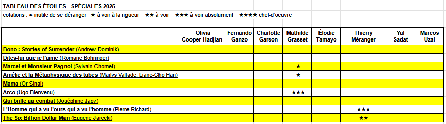 Tableau des étoiles Cahiers du cinéma - Cannes Spéciales