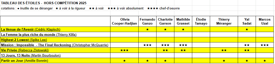Tableau des étoiles Cahiers du cinéma - Films hors compétition